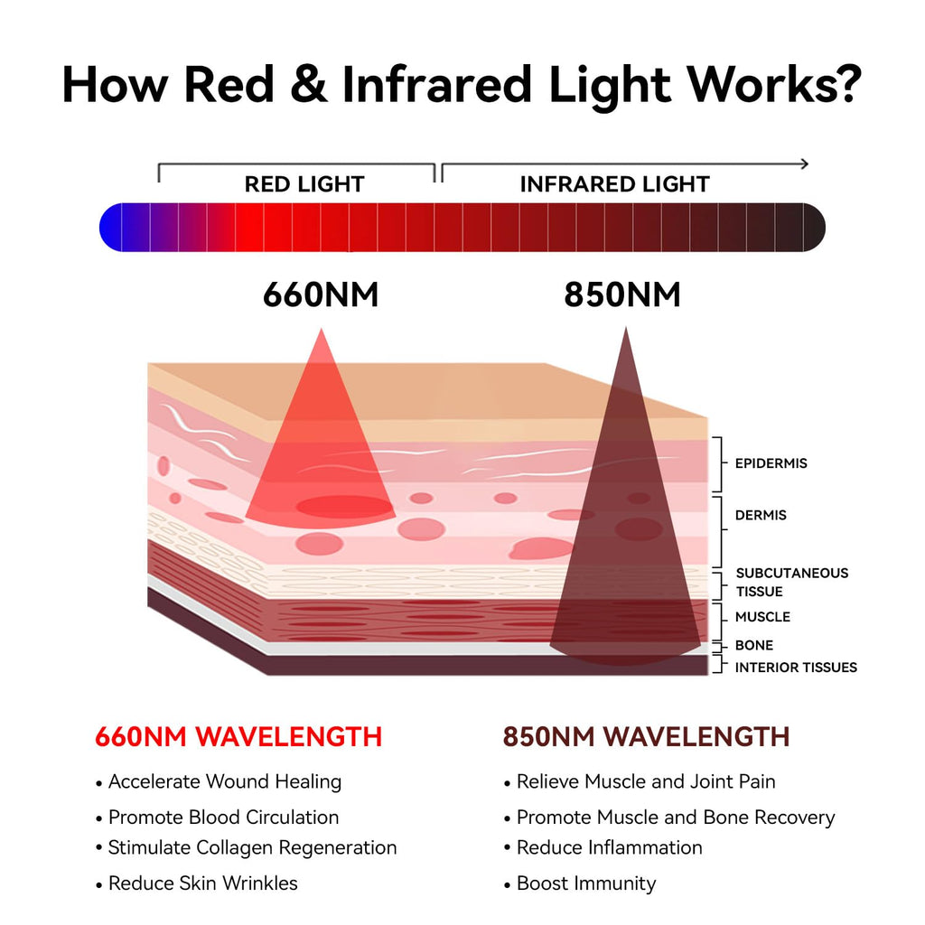 Red Light Therapy Mat 3840pcs LED 660nm 850nm 71''x 32'' R308676
